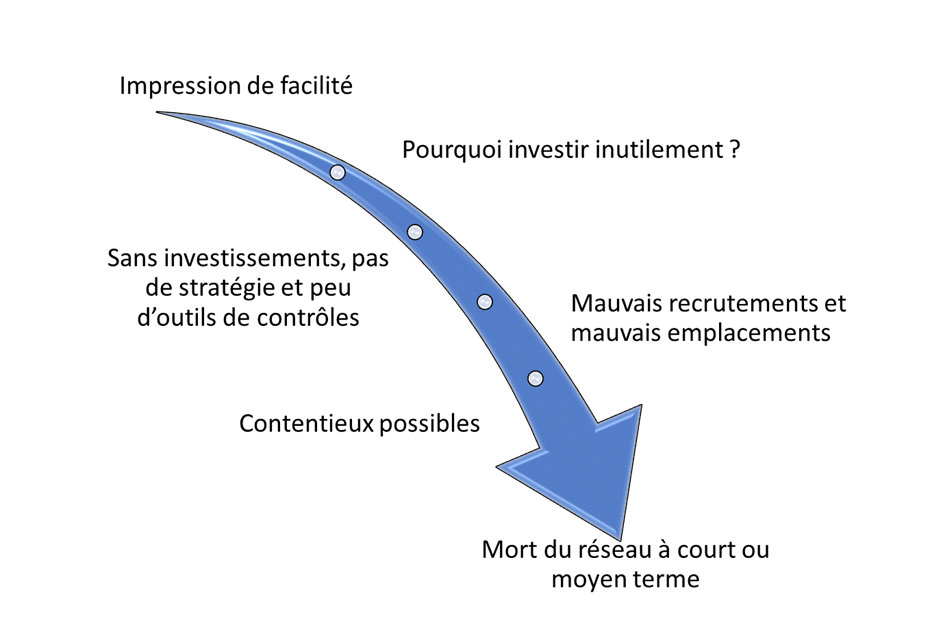 Devenir franchiseur, les erreurs initiales à éviter